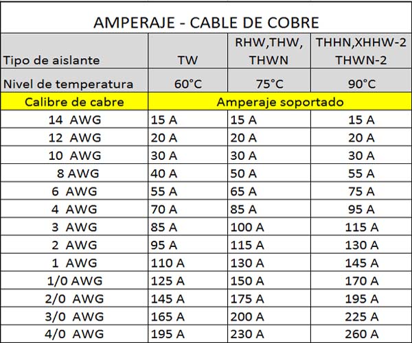 Tabla AWG.